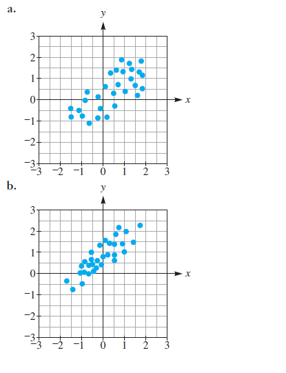 Chapter 10.3B, Problem 8A, Use the scatterplots shown to answer the following. i. What type of association, if any, can you 
