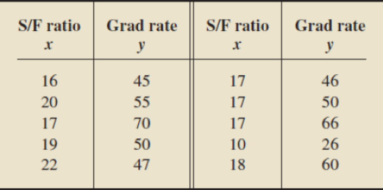 Chapter 15, Problem 11RP, Graduation Rates. Graduation ratethe percentage of entering freshmen attending full time and 