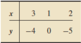 Chapter 15.1, Problem 13E, In Exercises 15.1215.21, we repeat the data and provide the sample regression equations for 