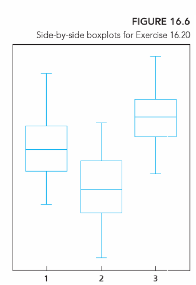 Chapter 16.2, Problem 20E, Figure 16.6 shows side-by-side boxplots of independent samples from three normally distributed 