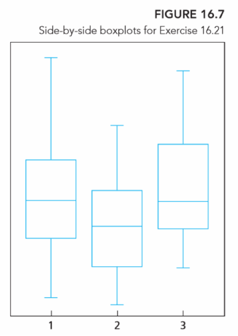 Chapter 16.2, Problem 21E, Figure 16.7 shows side-by-side boxplots of independent samples from three normally distributed 