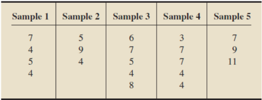 Chapter 16.2, Problem 27E, In Exercises 16.24-16.29, we have provided data from independent simple random samples from several 