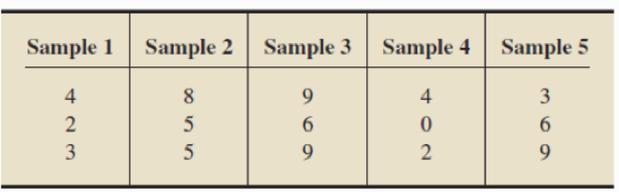 Chapter 16.2, Problem 28E, In Exercises 16.24-16.29, we have provided data from independent simple random samples from several 