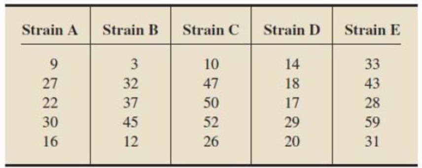 Chapter 16.3, Problem 51E, Staph Infections. In the article Using EDE, ANOVA and Regression to Optimize Some Microbiology Data 