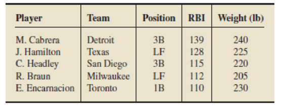 Chapter 2.1, Problem 12E, RBI Kings. As reported on MLB.com, the five players with the highest runs batted in (RBI) during the 