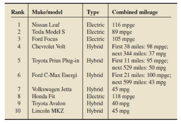 Chapter 2.1, Problem 15E, Top 10 Green Cars. The following table presents information on the Kelley Blue Books 10 Best Green 