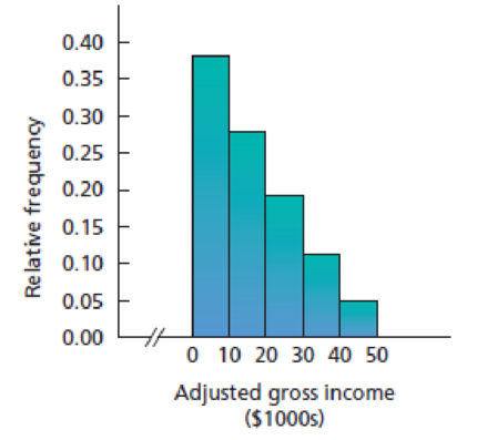 Chapter 2.3, Problem 102E, Adjusted Gross Incomes. The Internal Revenue Service (IRS) publishes data on adjusted gross incomes 