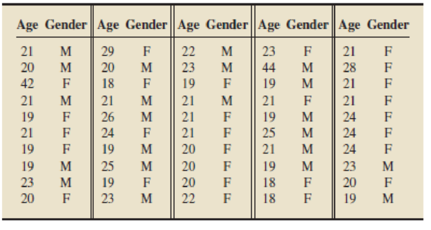 Chapter 2.3, Problem 114E, Age and Gender. The following bivariate data on age (in years) and gender were obtained from the , example  1