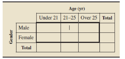 Chapter 2.3, Problem 114E, Age and Gender. The following bivariate data on age (in years) and gender were obtained from the , example  2