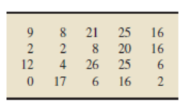 Chapter 2.3, Problem 65E, In Exercises 2.602.71, we have presented some quantitative data sets and specified a grouping method 