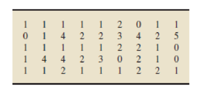 Chapter 2.3, Problem 83E, For each data set in Exercises 2.802.91, use the specified grouping method to a. determine a 