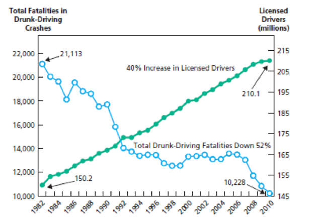 Chapter 2.5, Problem 168E, Drunk-Driving Fatalities. Drunk-driving fatalities represent the total number of people (occupants 