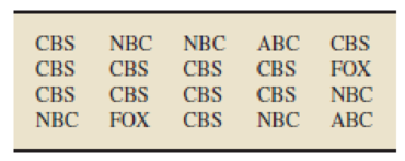 Chapter 3.1, Problem 34E, In each of Exercises 3.343.41, a. determine the mode of the data. b. decide whether it would be 