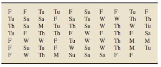 Chapter 3.1, Problem 36E, In each of Exercises 3.343.41, a. determine the mode of the data. b. decide whether it would be 