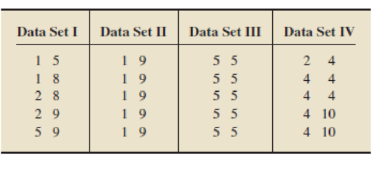 Chapter 3.2, Problem 62E, Consider the following four data sets. a. Compute the <x-custom-btb-me data-me-id='2412' class='microExplainerHighlight'>mean</x-custom-btb-me> of each data set. b. Although the four 