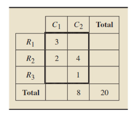 Chapter 4.4, Problem 110E, In each of Exercises 4.1074.110, a. fill in the missing entries in the contingency table. b. 