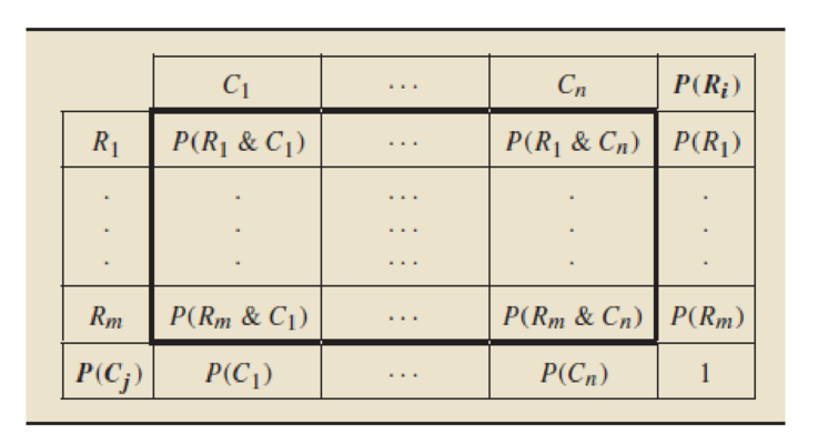 Chapter 4.4, Problem 123E, In this exercise, you are asked to verify that the sum of the joint probabilities in a row or column 
