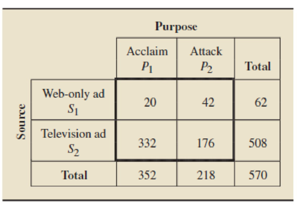 Chapter 4.5, Problem 140E, Acclaim or Attack. In the article A Functional Analysis Comparison of Web-Only Advertisements and 