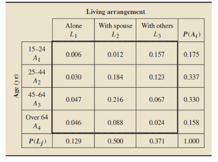 Chapter 4.5, Problem 142E, Living Arrangements. As reported by the U.S. Census Bureau in Americas Families and Living 