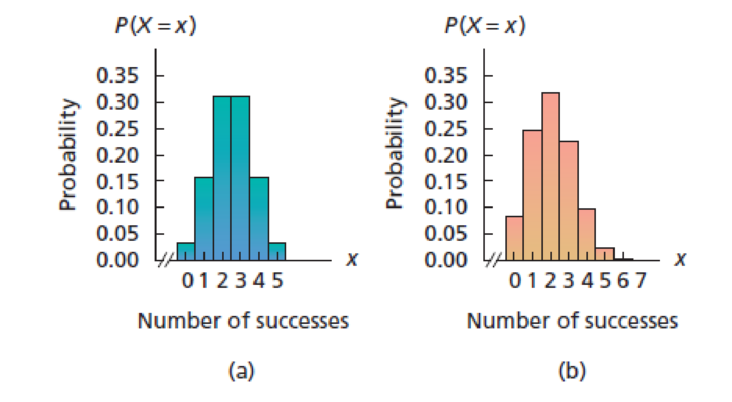 Chapter 5.3, Problem 63E, For each of the following probability histograms of binomial distributions, specify whether the 
