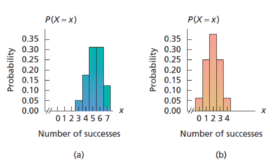 Chapter 5.3, Problem 64E, For each of the following probability histograms of binomial distributions, specify whether the 