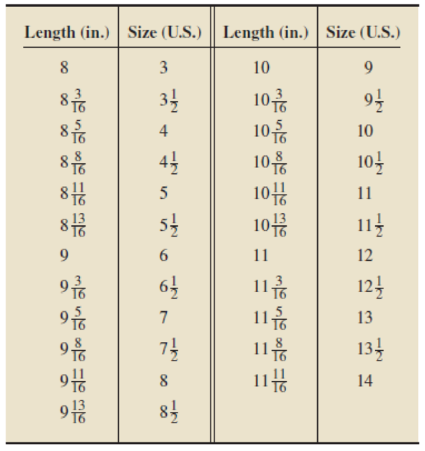 Chapter 6.3, Problem 108E, Womens Shoes. Research reveals that foot length of women is normally distributed with mean 9.58 