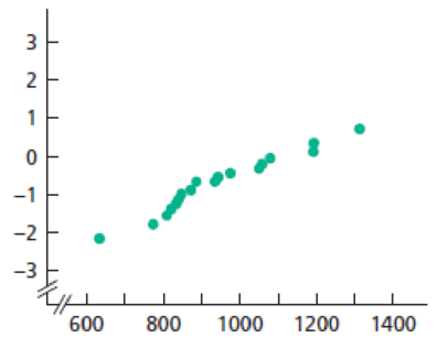 Chapter 6.4, Problem 122E, In each of Exercises 6.1216.126, we have provided a normal probability plot of data from a sample of 