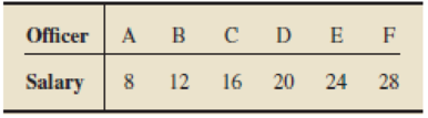 Chapter 7, Problem 5RP, Officer Salaries. The following table gives the monthly salaries (in 1000s) of the six officers of a , example  1