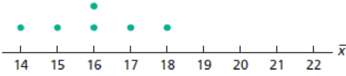 Chapter 7, Problem 5RP, Officer Salaries. The following table gives the monthly salaries (in 1000s) of the six officers of a , example  2