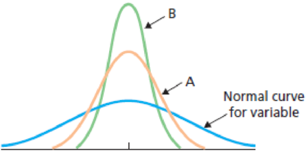 Chapter 7, Problem 7RP, The following graph shows the curve for a normally distributed variable. Superimposed are the curves 