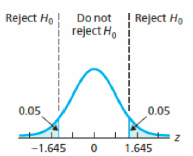 Chapter 9.2, Problem 39E, Exercises 9.359.40 contain graphs portraying the decision criterion for a one-mean z-test. The curve 