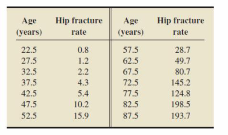 Chapter B.1, Problem 25E, Hip Fracture Rates. In the paper Very Low Rates of Hip Fracture in Beijing, Peoples Republic of , example  1