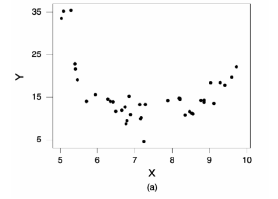 Chapter B.2, Problem 41E, Refer to the scatterplots in Outputs B.32(a) and B.32(b) below, a. For the scatterplot in Output 