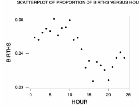 Chapter B.2, Problem 45E, Hour of Birth. In the paper increased Frequency of Births in the Morning Hours (Science, 123. pp. , example  1