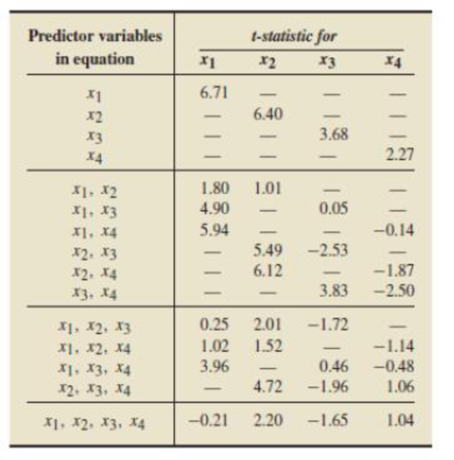 Chapter B.5, Problem 102E, Suppose that x1, x2, x3, and x4 are predictor variables for a response variable y. The following 