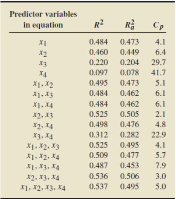 Chapter B.6, Problem 119E, Suppose that x1 x2, x3, and x4 are predictor variables for a response variable y. The table that 
