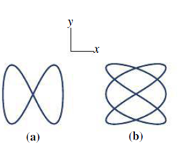 Chapter 13.4, Problem 13.4GI, Figure 13.18 shows the paths traced in the horizontal plane by two pendulums swinging with different 