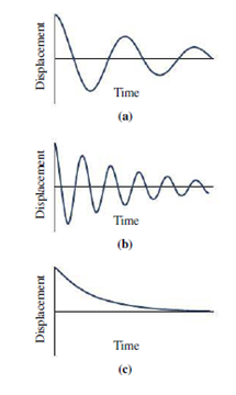 Chapter 13.6, Problem 13.6GI, The figure shows displacement-versus-time graphs for three mass-spring systems, with different 