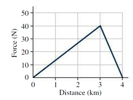 Chapter 6, Problem 22E, Find the total work done by the force shown in Fig. 6.15 as the object on which it acts moves (a) 