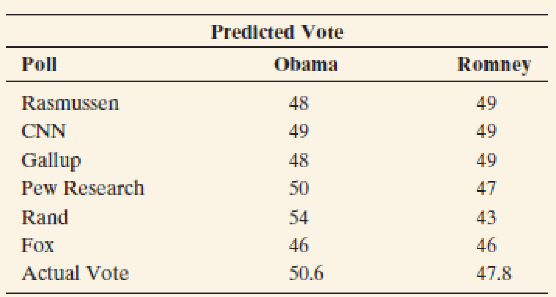 Chapter 1.2, Problem 17PB, Comparing polls The following table shows the result of the 2012 presidential election along with 