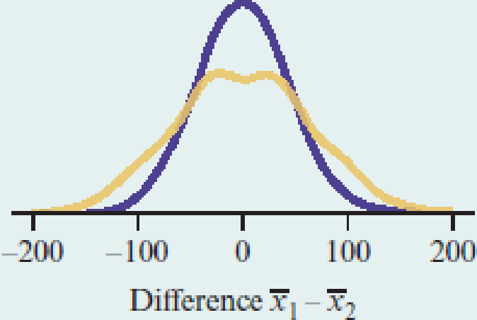 Chapter 10.3, Problem 48PB, Sampling distribution of x1x2 Refer to Example 12, which compared two groups of seven dogs each in 