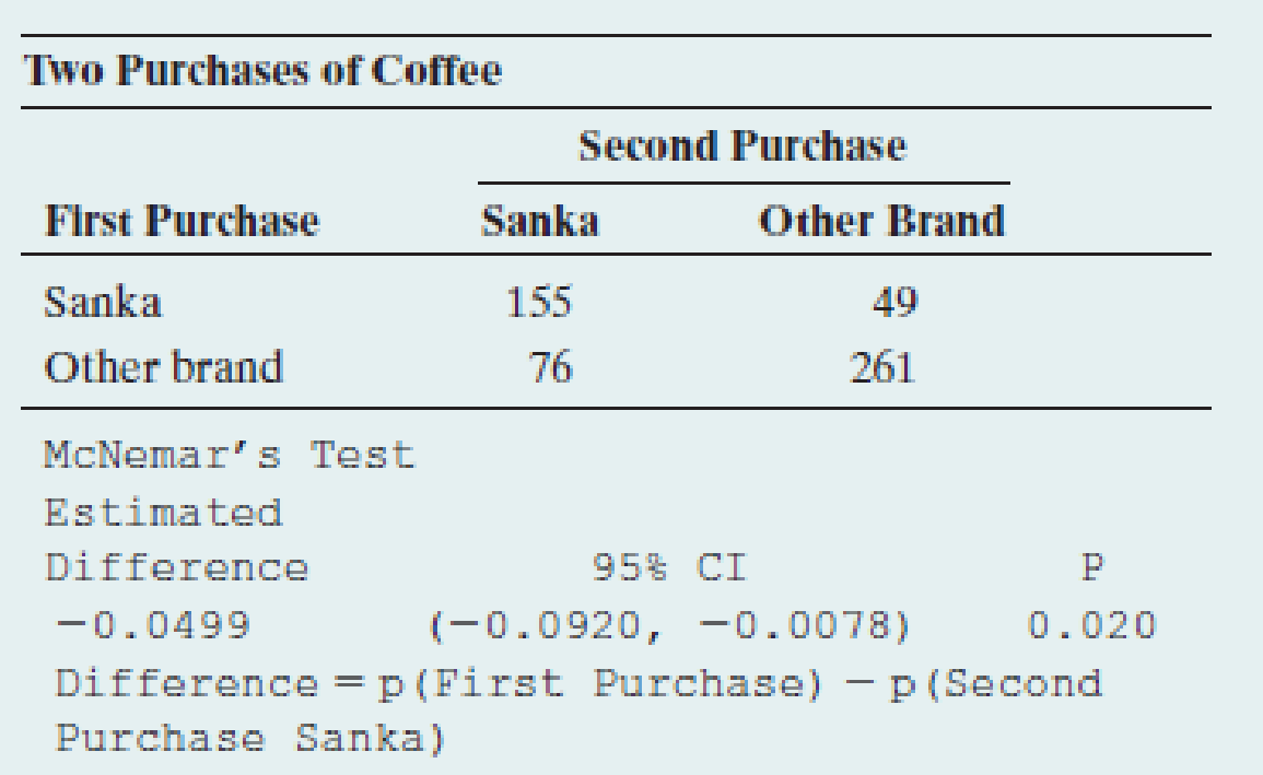 Chapter 10.4, Problem 61PB, Change coffee brand? A study was conducted to see if an advertisement campaign would increase market 