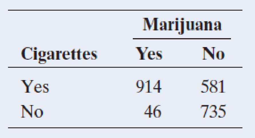 Chapter 11.2, Problem 13PB, Cigarettes and marijuana The table on the following page refers to a survey2 in which senior high 