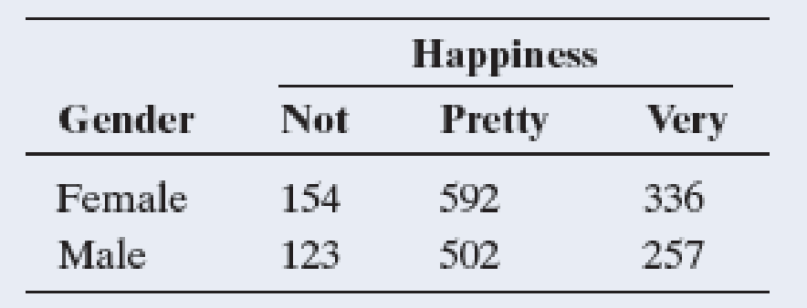 Chapter 11.2, Problem 9PB, Happiness and gender For the 2  3 table on gender and happiness in Exercise 11.4 (shown below), 