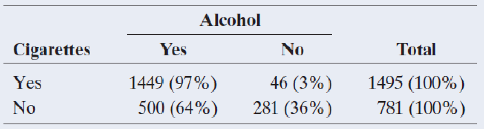 Chapter 11.3, Problem 26PB, Smoking and alcohol The table refers to a survey of senior high school students in Dayton, Ohio. It 