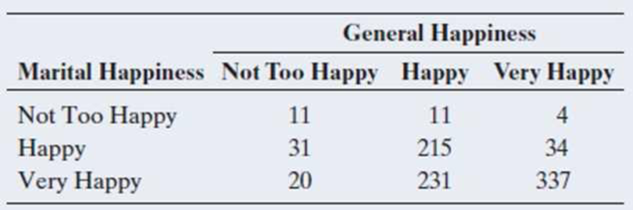 Chapter 11.3, Problem 32PB, Marital happiness The table shows 2012 GSS data on marital and general happiness for married 