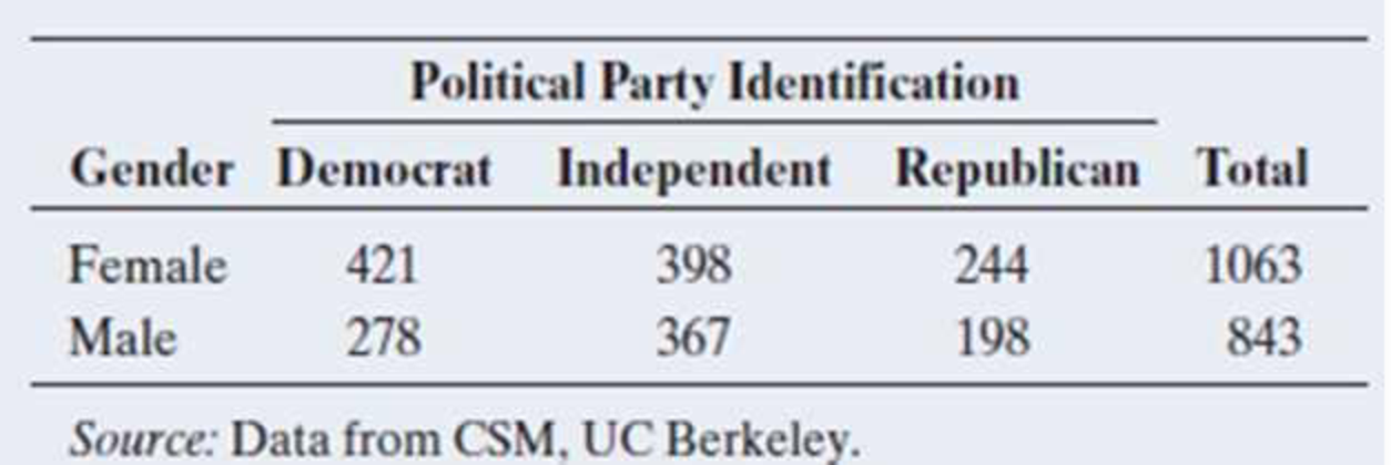 Chapter 11.3, Problem 33PB, Party ID and gender The table shows the 2012 GSS data on gender and political party identification 