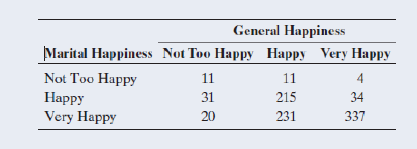 Chapter 11.3, Problem 34PB, Chi-squared versus measuring association For the table on marital happiness in Exercise 11.32, the 