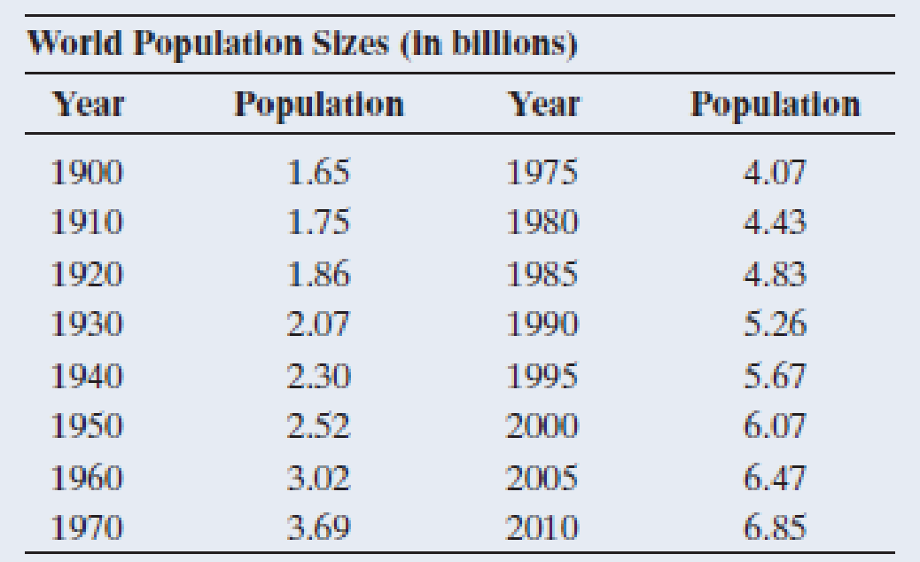 Chapter 12, Problem 75CP, World population growth The table shows the world population size (in billions) since 1900. Source: 