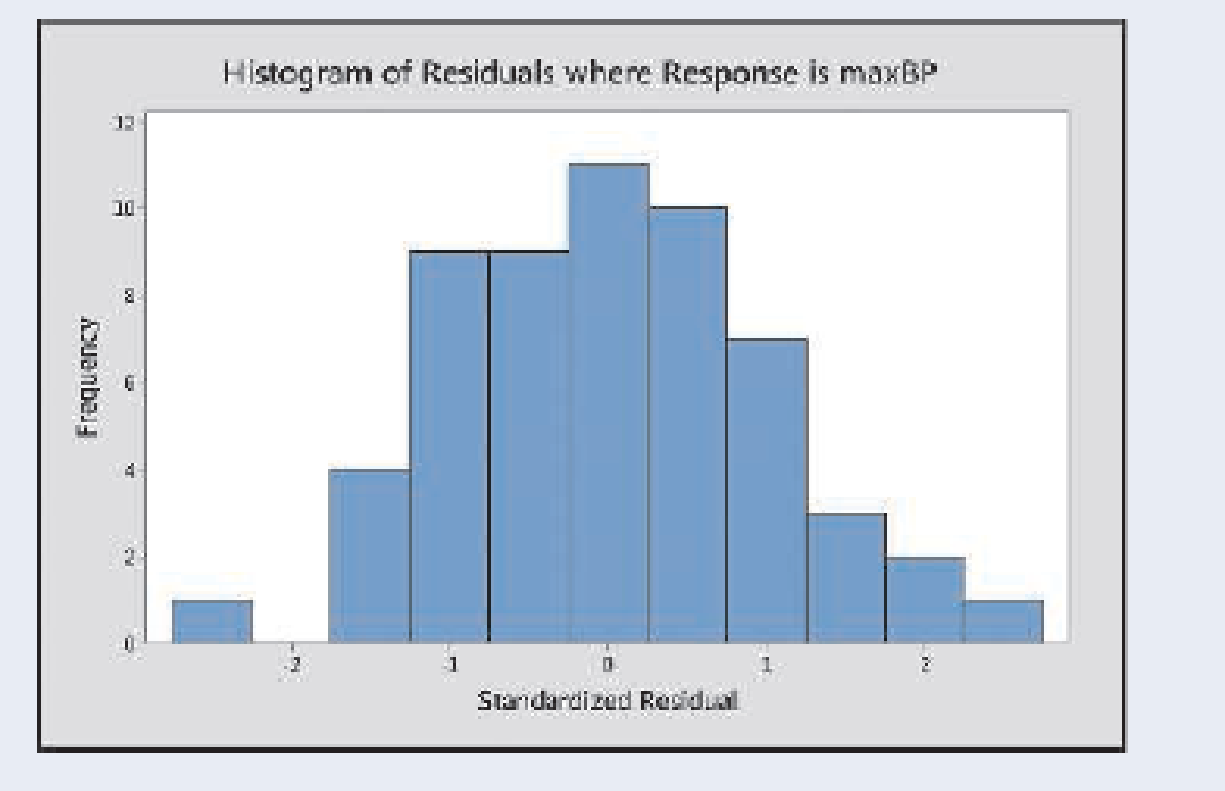Chapter 12.4, Problem 43PB, Bench press residuals The figure is a histogram of the standardized residuals for the regression of 